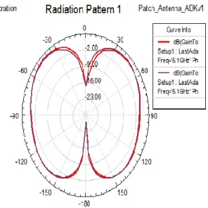Fig. 13 E-field distribution on patch antenna at 2.4 GHz 