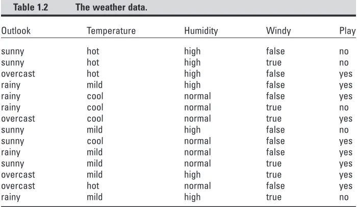 Table 1.2The weather data.
