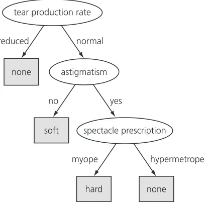 Figure 1.2 Decision tree for the