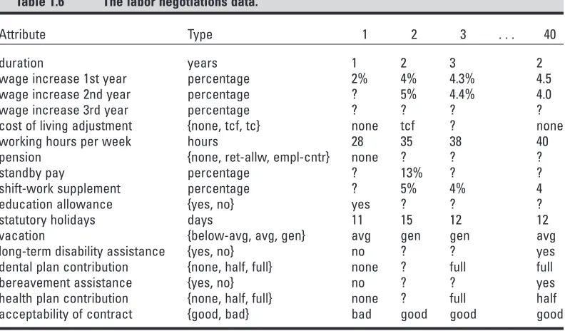 Table 1.6The labor negotiations data.