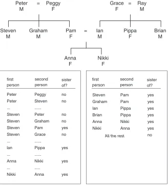 Figure 2.1 A family tree and two ways of expressing the sister-of relation.