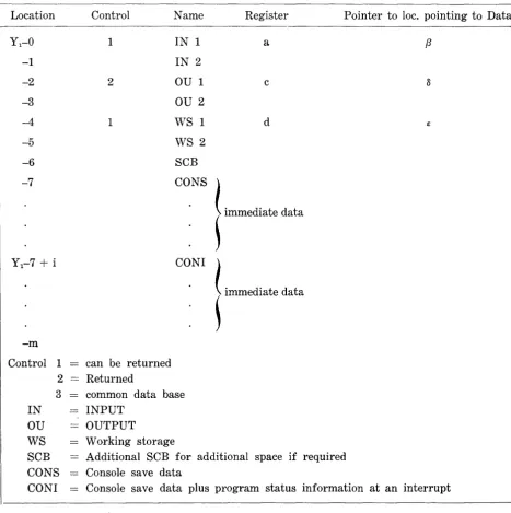 TABLE IV. SUB-EXECUTION CONTROL BLOCK (SCB) FOR THE TASK "INTEGRATE" 