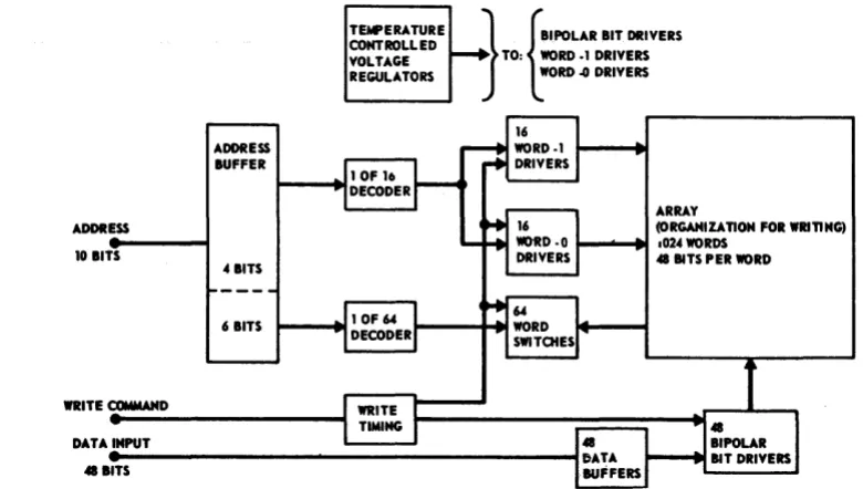Figure 11. BIAX Array Element Orientation and Write Current Program. 