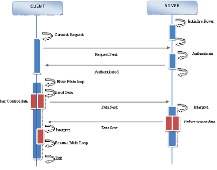 Figure 1: Interaction sequence diagram for the interaction between the clients and the rover 