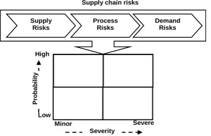 Figure 1. Supply chain risk assessment matrix. 