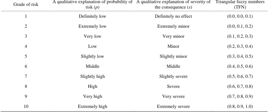 Table 1. Linguistic classification of risk grades.