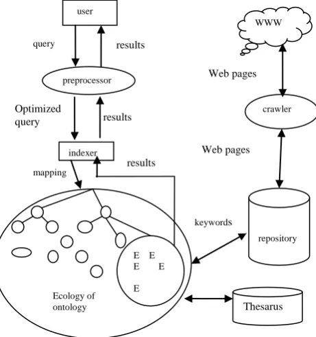 Figure 1: Architecture Ontology based contextual information retrieval.  