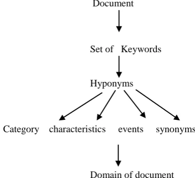 Figure 2: Algorithm for contextual ontology.