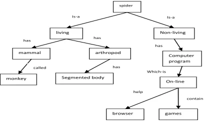 Figure 6: Ontological format of keyword “Spider”. 