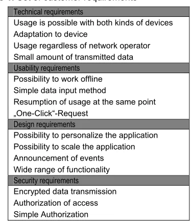 Table 1. Set of customer requirements 