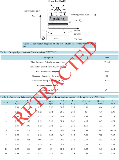 Table 1. predicted0.19 3.14 0.27 0.35 4.99 0.35 4.43 0.35 5.77 0.35 21.1 20.6 20.1 20.8 20.9 21.1 0.12 0.12 0.13 0.12 0.12 0.12 0.32 0.32 0.32 0.26 0.32 0.2 30.2 30.8 30.3 30.4 32.9 30.2 27.7 27.6 26.7 26.6 28.8 26.1 Q3.36 4.84 4.15 5.51 3.44 4.3  3.95 Tes
