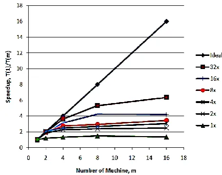 Figure 1: Speedup of the MapReduce Prototype System 