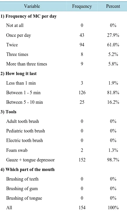 Table 2. Oral care practice. 