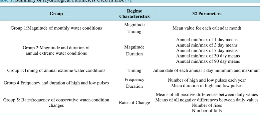 Table 1. Summary of Hydrological Parameters Used in IHA [7]