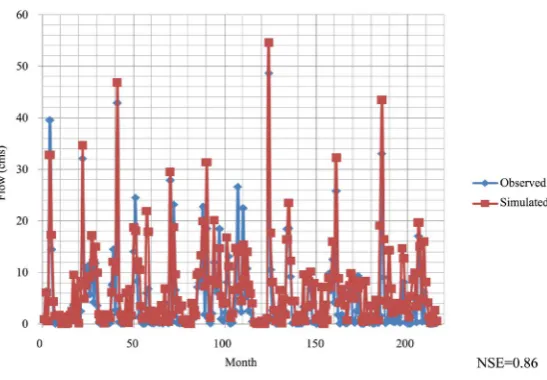 Figure 2. Observed and Simulated Flow for the Calibration Period.            