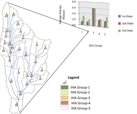 Figure 5. Entropy Measures of IHA Groups at Catchment Scale.              