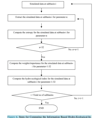 Figure 6. Steps for Computing the Information Based Hydro-Ecological-In- dex.                                                            