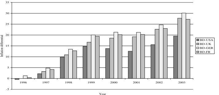 Figure 2: Inflation differential with main trading partners (1995=100). 