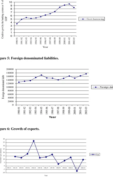 Figure 5: Foreign denominated liabilities. 