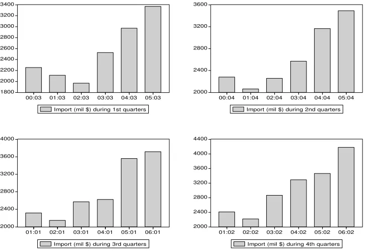 Figure 10: Inflation on point to point basis 