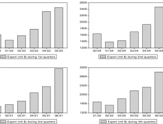 Figure 12: Quarterly export from FY 2000-01 2005-06. 