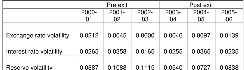 Table 4: Individual summary statistics of monthly exchange rate fluctuations 