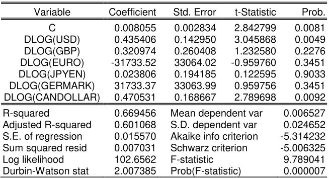 Table 5: Pre-exit regression output 