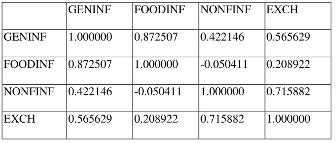 Table 7: Correlation matrix between exchange rate and inflation 