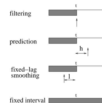 Figure 1.1 for a summary. The details of how to perform these computations depend on which model andWe now discuss the main kinds of inference that we might want to perform using state-space models; seewhich algorithm we use, and will be discussed later.
