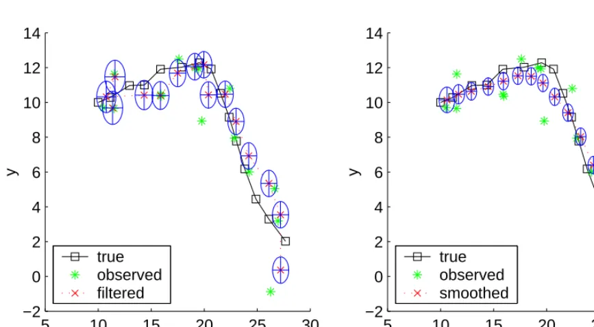 Figure 1.4: If a bird/plane is heading towards an obstacle, it is more likely to swerve to one side or another,hence the prediction should be multi-modal, which a KFM cannot do