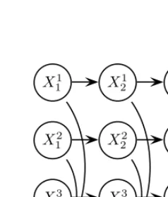 Figure 2.9: An input-output HMM. The dotted arcs are optional.