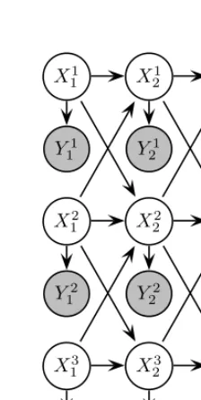 Figure 2.11: A coupled HMM with 3 chains.