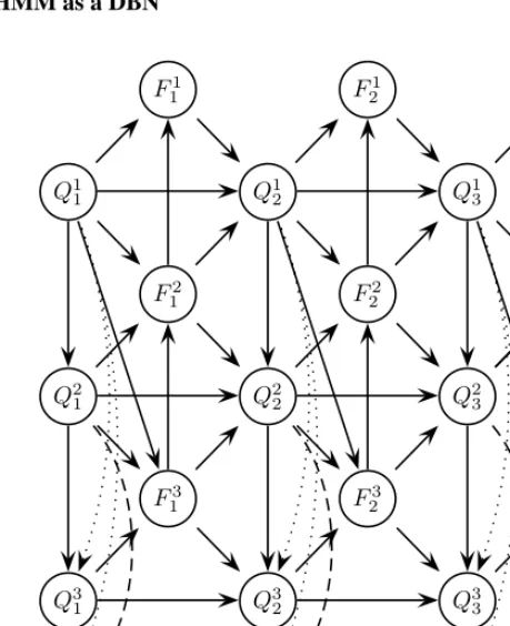 Figure 2.14: A 3-level HHMM represented as a DBN. Qat levelnodes are hidden. In some applications, the dotted arcs fromdt is the state at time t, level d; F dt = 1 if the HMM d has ﬁnished (entered its exit state), otherwise F dt = 0