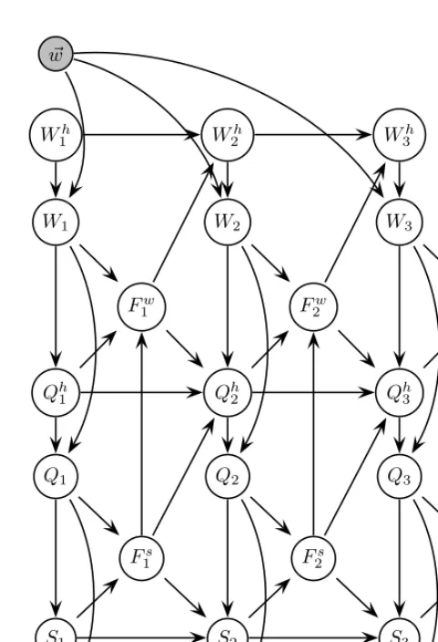 Figure 2.21: A DBN for training a continuous speech recognition system from a known word sequence ⃗wﬁxed, we can also compile outIn practice, the