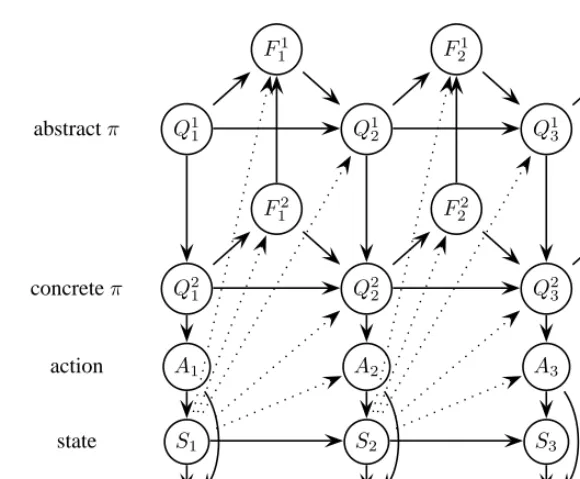 Figure 2.28: The DBN for a 3-level abstract HMM, from [BVW00b]. Note that we call the top layer level 1,they call it level D