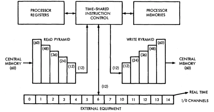 Figure  2.  6600  Peripheral  and  Control  Processors. 