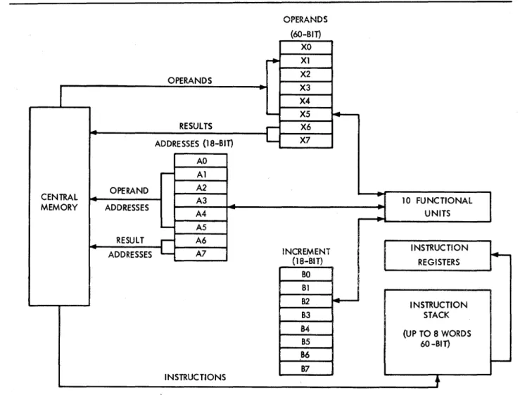 FIgure  6.  Central  Processor  Operating  Registers. 