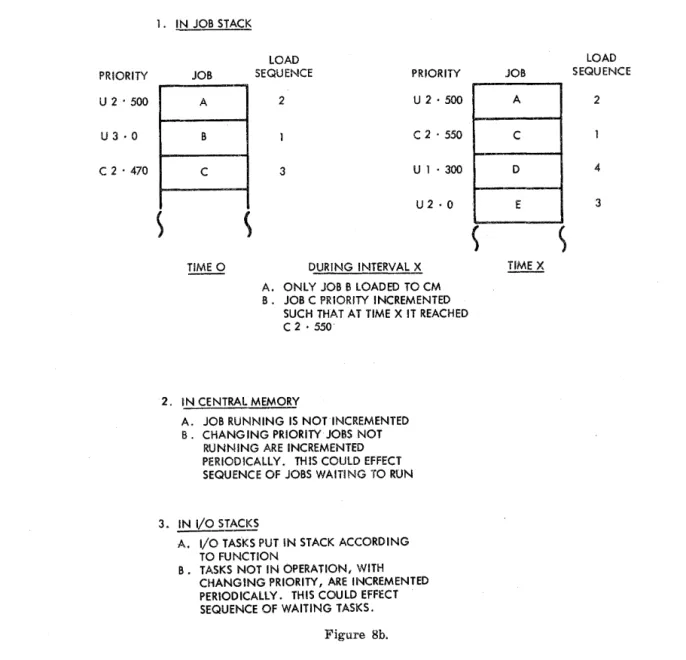 Figure  8b.  LOAD JOB  SEQUENCE A 2 C D 4 E 3 S S TIME  X 