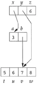 Figure 3.18 Environments built by call-by-reference