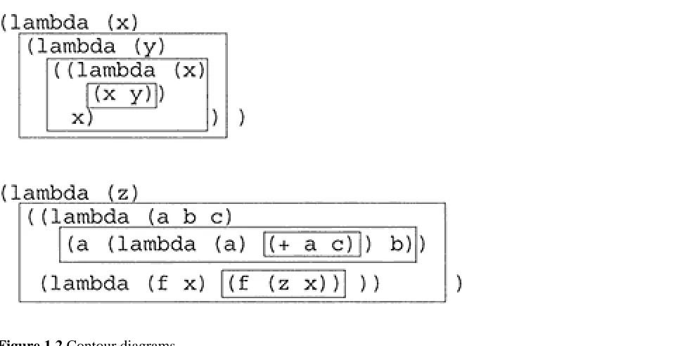 Figure 1.2 Contour diagrams