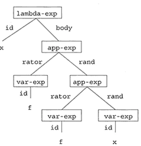 Figure 2.1 Abstract syntax tree for (lambda (x) (f (f x)))