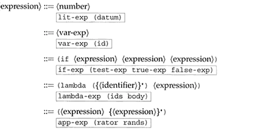 Figure 2.2 Lists of formal parameters and operand expressions