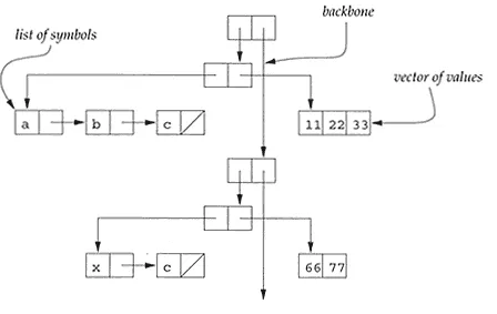 Figure 2.4 Ribcage environment structure with vectors