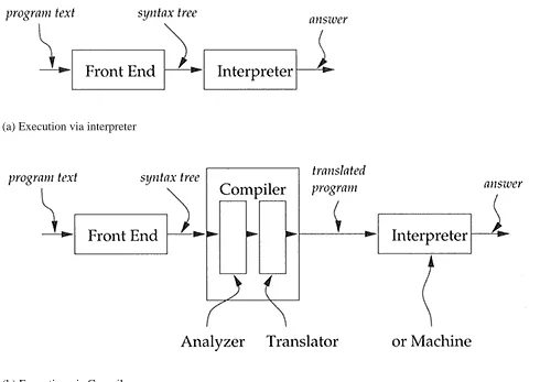 Figure 3.1 Block diagrams for a language-processing system