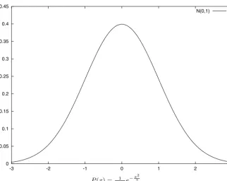 Fig. 3.2. A graph of the probability density function of the Gaussian distributionwith mean zero and deviation 1