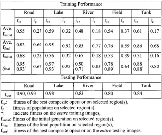 Table 2.3. The performance on various examples of SAR images