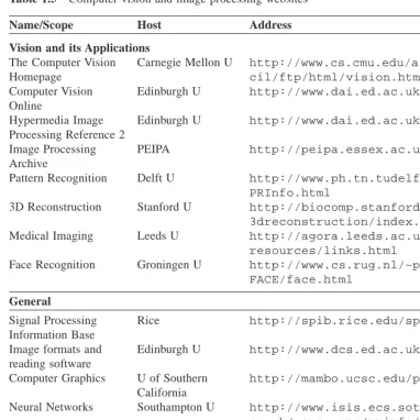 Table 1.5Computer vision and image processing websites