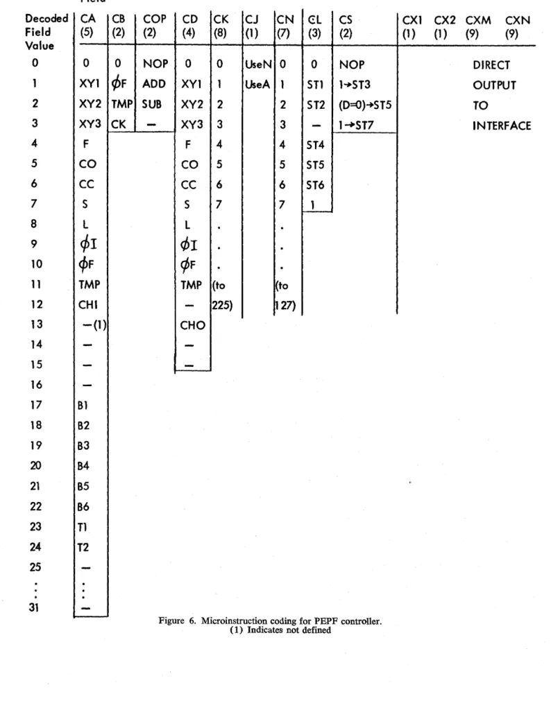 FIgure  6.  MICrOInstruction  codmg for PEPF controller.  ( 1)  Indicates'  not defined 