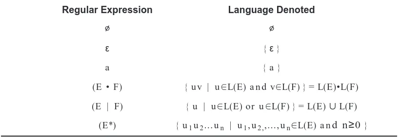 Figure 1.13: Regular Expressions