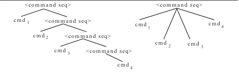 Figure 1.14: Derivation Trees for Command Sequences